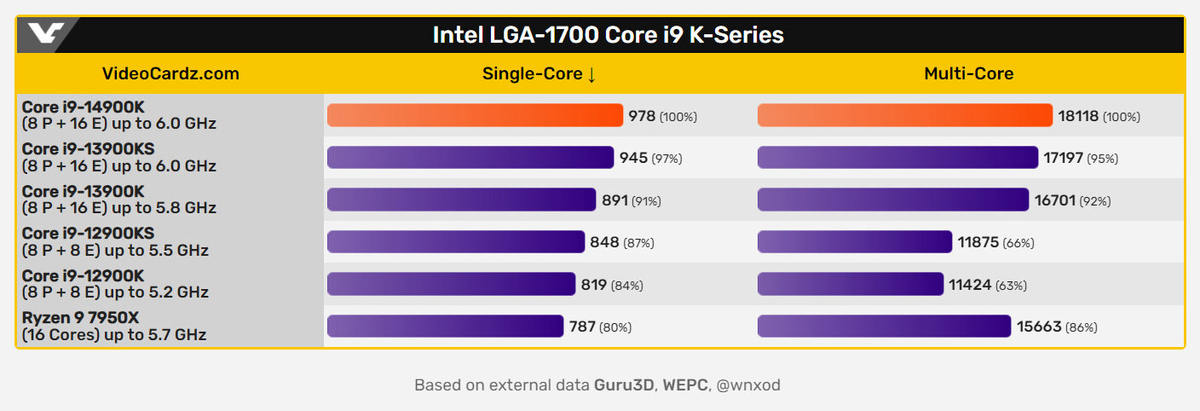 Intel Core i9-14900K на 8-10% быстрее i9-13900K в новых тестах