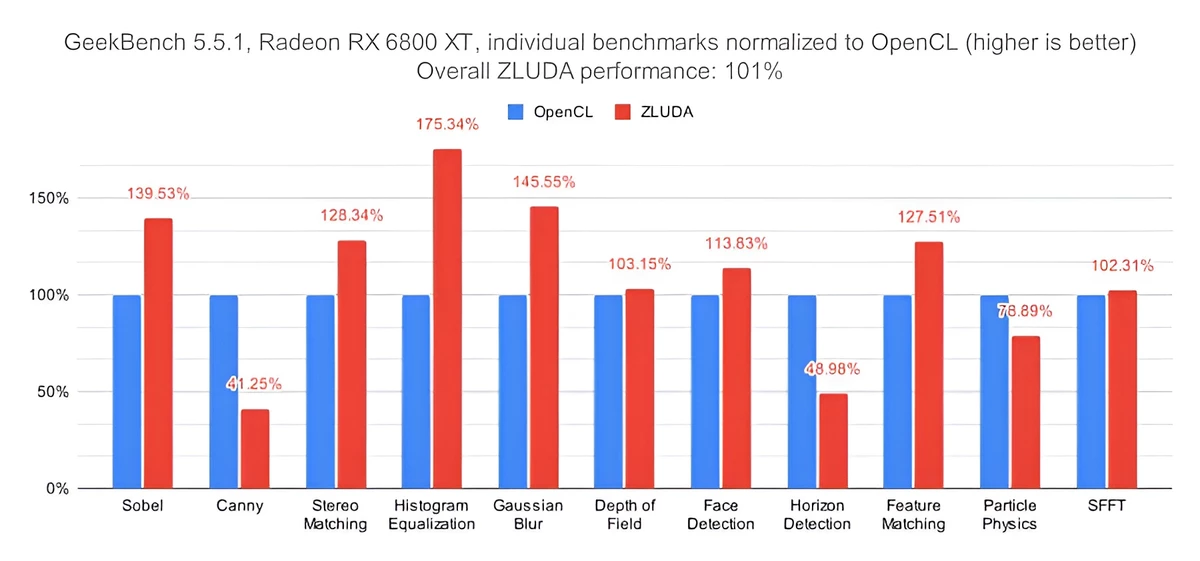 Видеокарты AMD смогут работать с NVIDIA CUDA благодаря ZLUDA