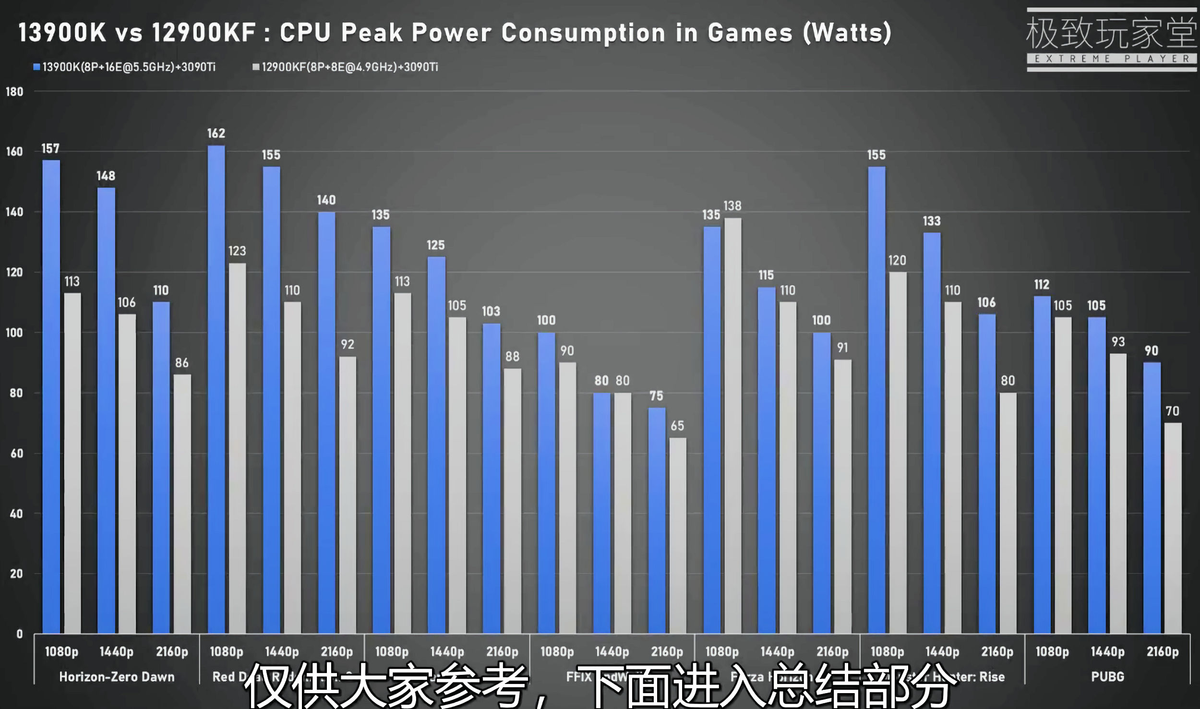 Intel Core i9-13900K обошел i9-12900K в играх всего на 5%