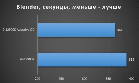 Intel Core i9-12900K в разгоне: игры, бенчмарки, температуры и энергопотребление