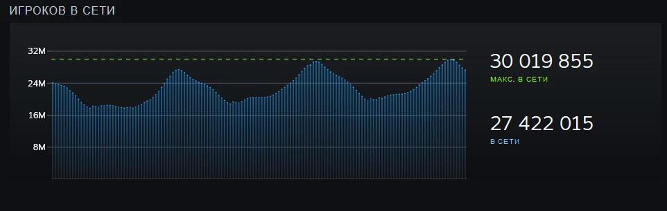 Онлайн в Steam впервые перевалил за 30 миллионов