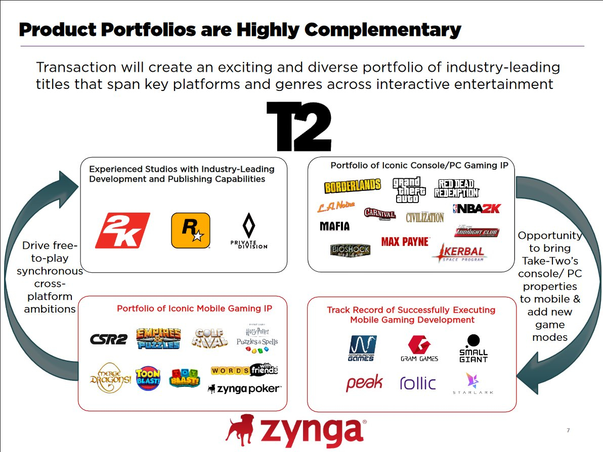 Take-Two покупает крупного разработчика мобильных игр Zynga за ,7 млрд