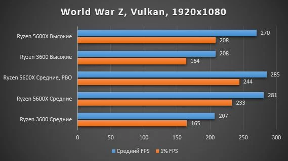 Обзор процессора AMD Ryzen 5600X, тестирование в играх, сравнение с предыдущим поколением