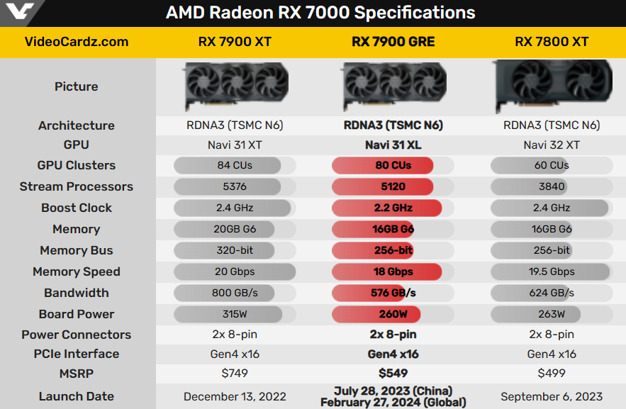 AMD Radeon RX 7900 GRE официально выберется из Китая