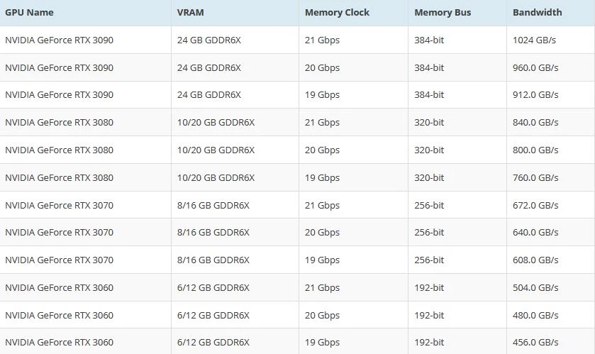 [Слухи] Nvidia RTX 3080 работает на 2,1 ГГц и GDDR6X памяти