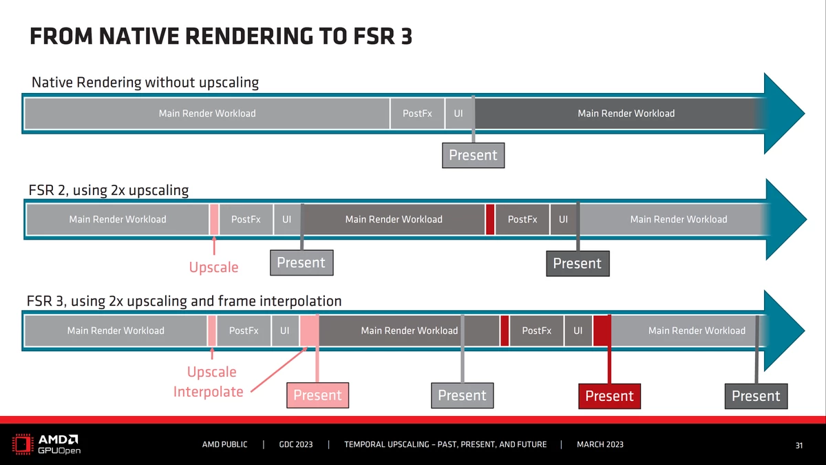 AMD FSR 3 может генерировать до 4 фейковых кадров и работать из драйвера