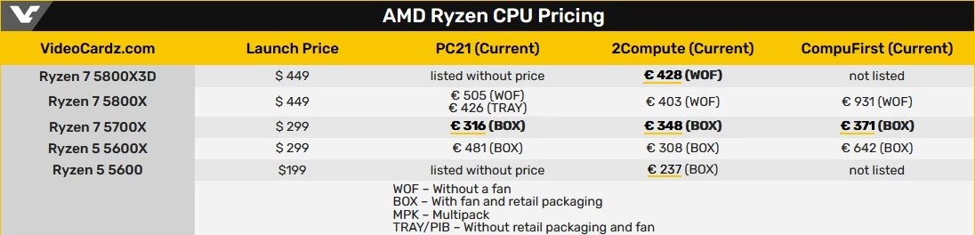 Новые модели AMD Ryzen уже появились в европейских магазинах