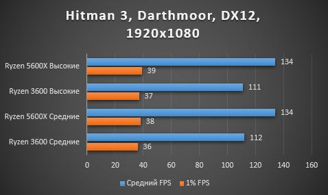 Обзор процессора AMD Ryzen 5600X, тестирование в играх, сравнение с предыдущим поколением