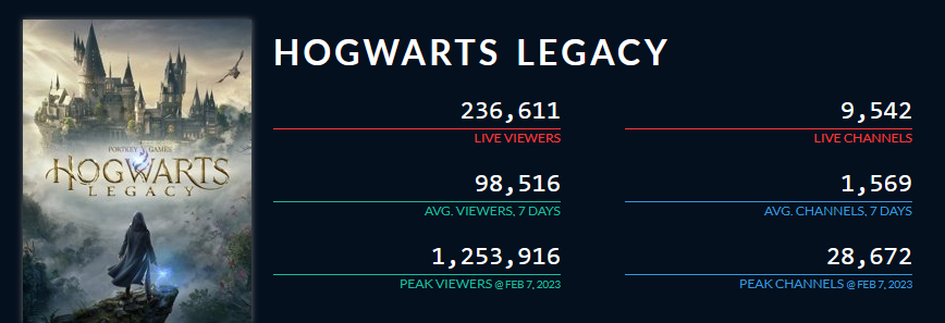 Hogwarts Legacy установил рекорд на Twitch, обойдя Cyberpunk 2077