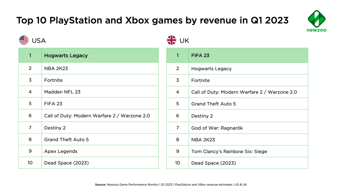 Hogwarts Legacy стала самой продаваемой игрой на ПК в США и Великобритании за 1 квартал 2023 года