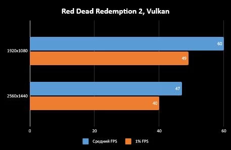 Palit GeForce RTX 3060 Dual OC - Компактная и сердитая видеокарта