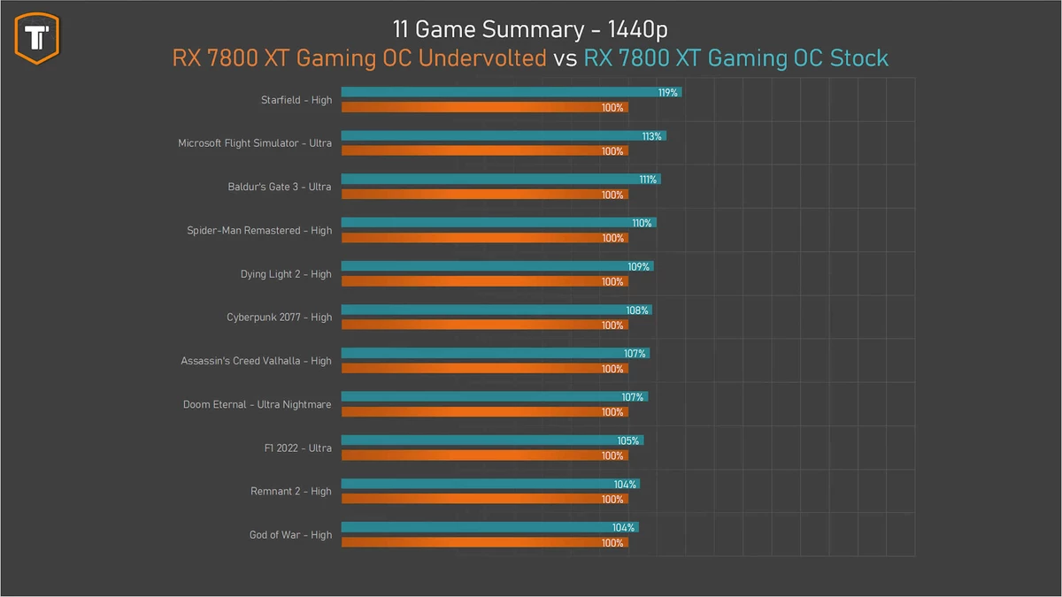 AMD RX 7800 XT после андервольта потребляет всего 200 Вт и все равно не уступает RTX 4070