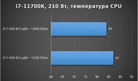 Обзор ARCTIC Liquid Freezer II-420 - топовая СВО за небольшие деньги