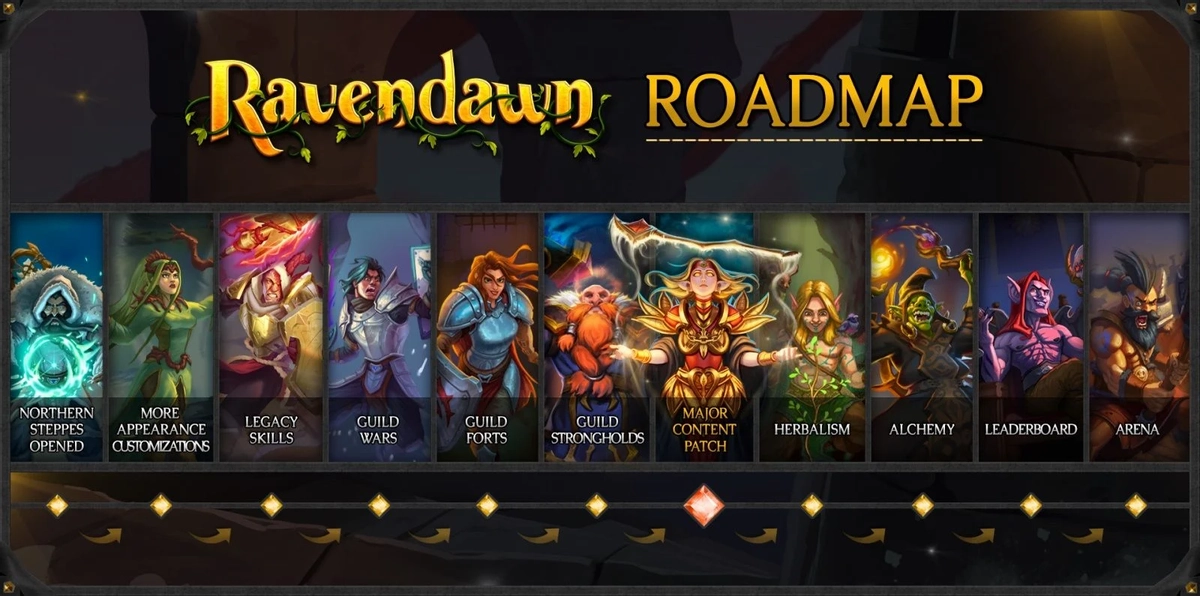 Команда Ravendawn Online довольна стартом проекта и поделилась дорожной картой