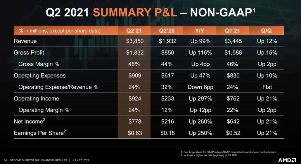 AMD купается в деньгах, а Zen 4 и RDNA 3 выйдут в 2022 году