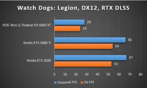 Обзор GIGABYTE GeForce RTX 3080 Ti VISION - тестирование в играх, шум, энергопотребление