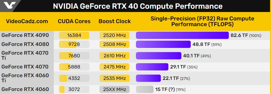 RTX 4060 Ti близка по производительности к RTX 3070