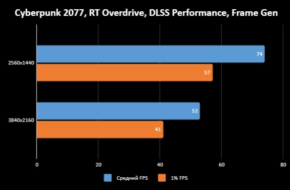 Обзор Palit RTX 4070 Dual OC — компактные видеокарты начинаются здесь