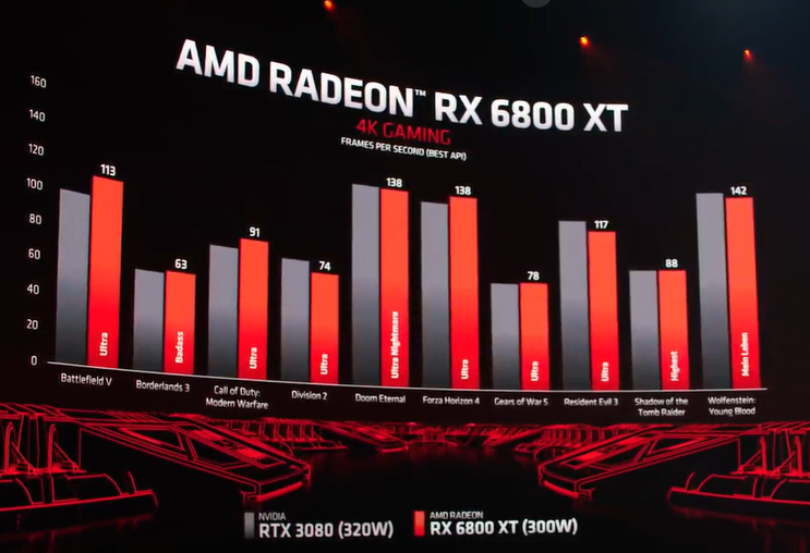 Новые видеокарты AMD RX 6000 представлены официально