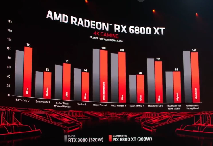 Новые видеокарты AMD RX 6000 представлены официально