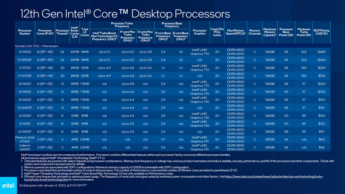 [CES2022] Анонсы от Intel: лучшие мобильные процессоры в мире и бюджетные решения для десктопов