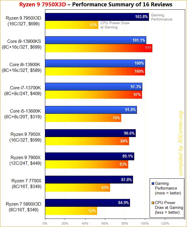 AMD Ryzen 9 7950X3D — самый быстрый игровой процессор в мире на основе 16 обзоров