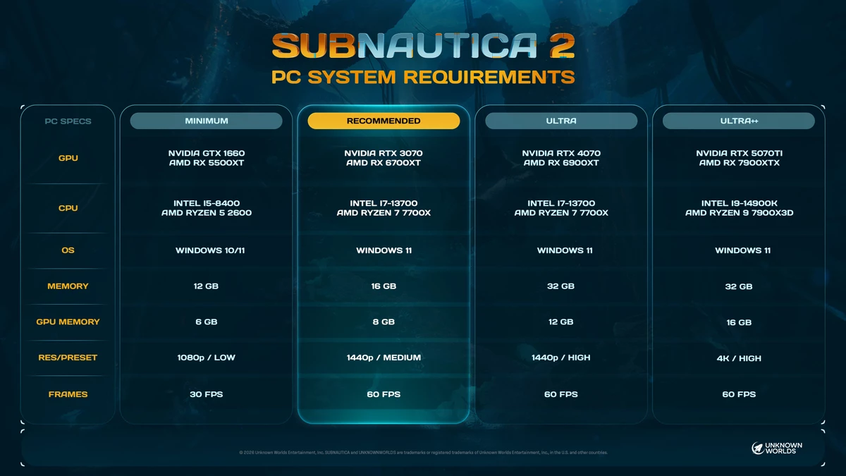 От GTX 1660 до RTX 5070 Ti: какое железо нужно для Subnautica 2 От GTX 1660 до RTX 5070 Ti: какое железо нужно для Subnautica 2