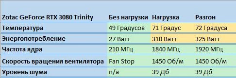 Обзор ZOTAC GAMING GeForce RTX 3080 Trinity - производительность в играх, шум, температуры, разгон