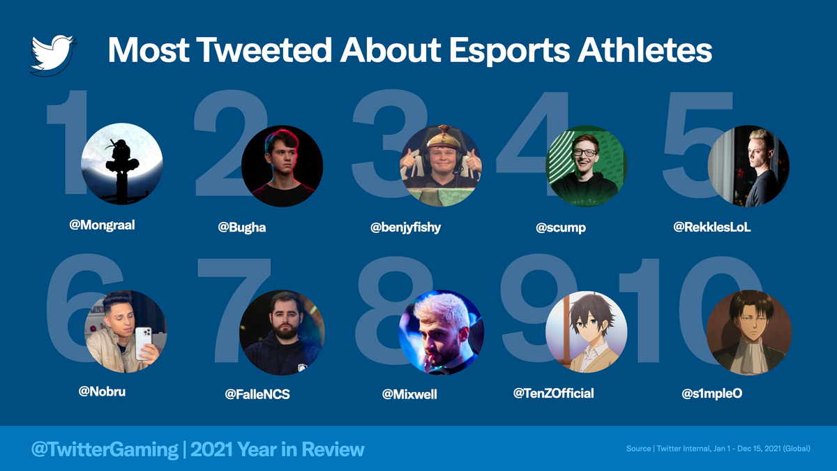 Игры стали обсуждать в Twitter в десять раз чаще, чем в 2017