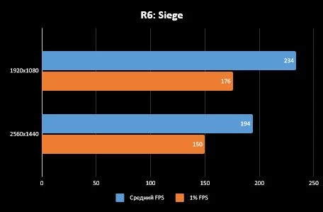 Palit GeForce RTX 3060 Dual OC - Компактная и сердитая видеокарта