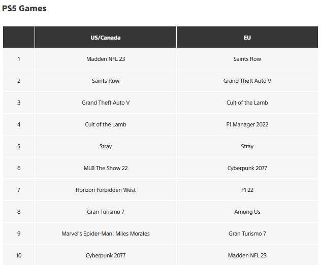 Новая Saints Row стала одной из самых скачиваемых игр на PS5 в августе