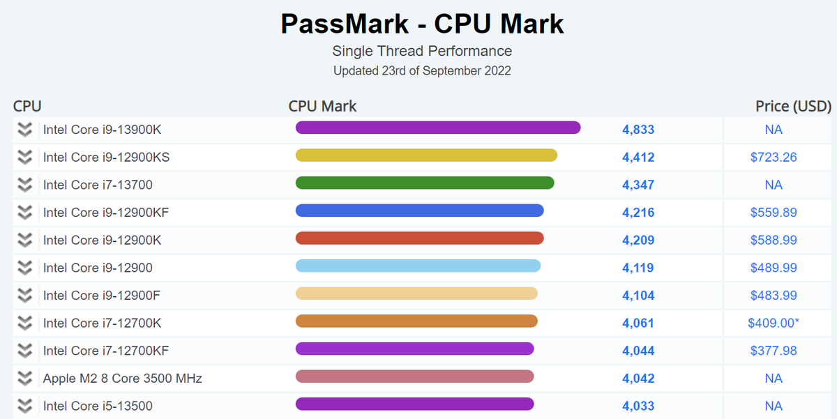Intel Core i9-13900K возглавил топ PassMark по однопоточной производительности