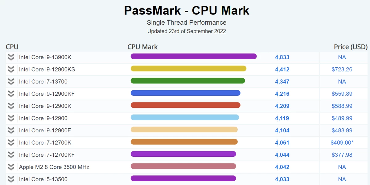 Intel Core i9-13900K возглавил топ PassMark по однопоточной производительности