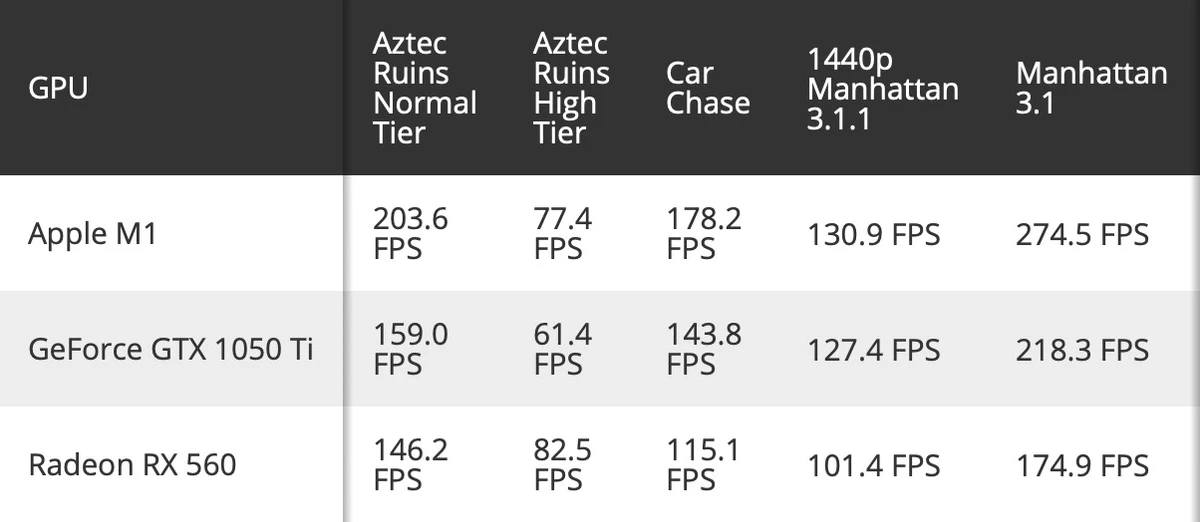 Процессор Apple M1 на пассивном охлаждении «уделывает» GTX 1050Ti и i7-10700K