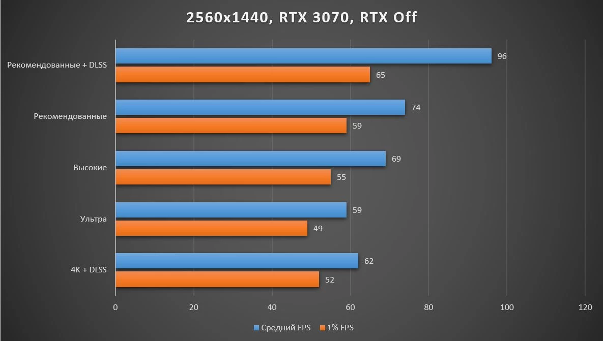 Увеличиваем FPS в Cyberpunk 2077 - Гайд по графическим настройкам и Ray Tracing 