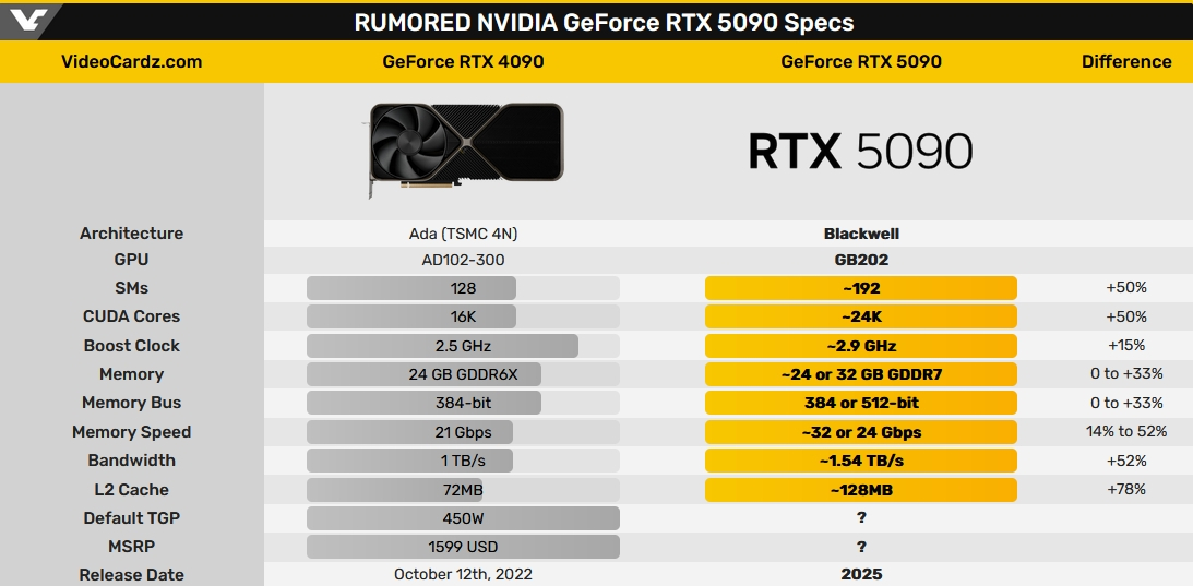 Появилась первая информация о видеокарте NVIDIA GeForce RTX 5090