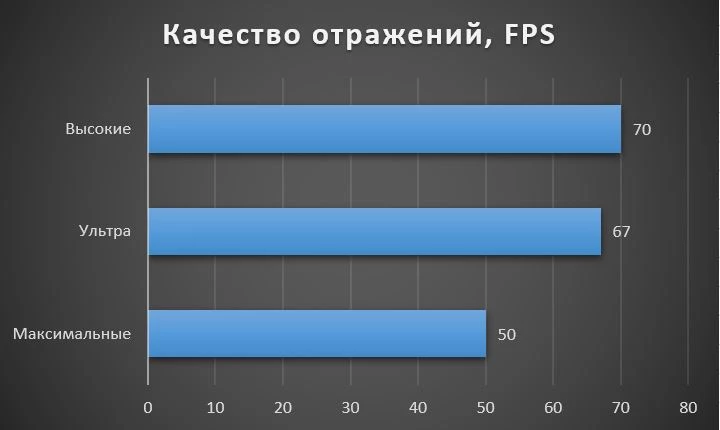 Увеличиваем FPS в Cyberpunk 2077 - Гайд по графическим настройкам и Ray Tracing 