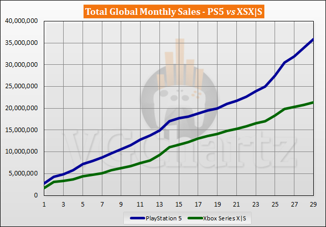Продажи PlayStation 5 опережают Xbox Series X/S почти на 15 млн единиц