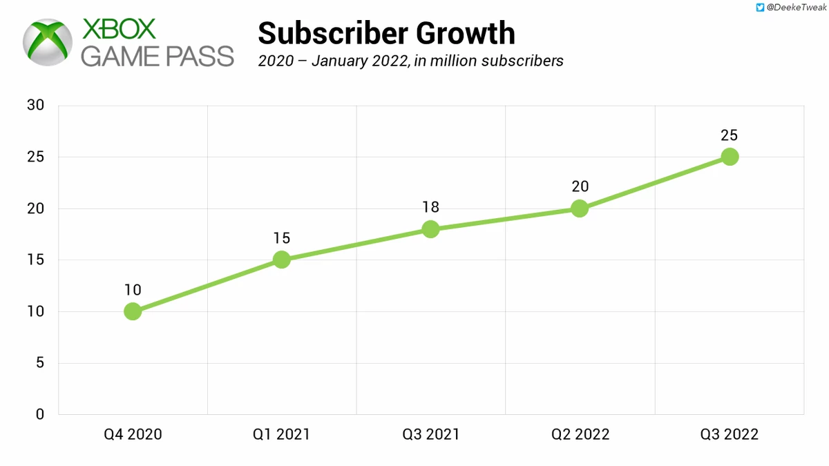 За 2021 год Microsoft удалось заработать почти 3 миллиарда долларов на Xbox Game Pass