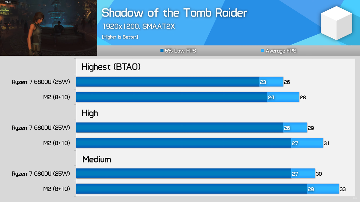 Apple M2 обошел AMD Ryzen 7 6800U в Shadow of The Tomb Raider