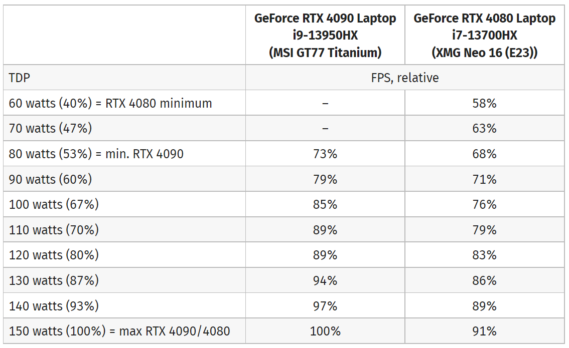 NVIDIA RTX 4080M требует 25 дополнительных ватт чтобы догнать RTX 4090M