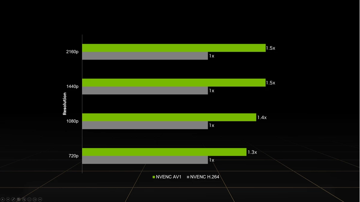 NVIDIA заявляет, что ее AV1-кодер лучше, чем другие AV1-кодеры