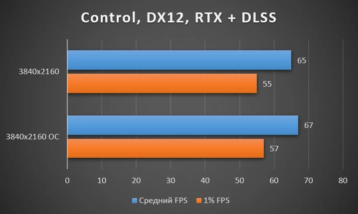 Обзор Palit GeForce RTX™ 3090 GameRock OC - тестирование в играх, шум, температуры