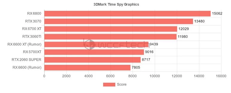 Характеристики AMD Radeon RX 6600 XT и RX 6600 утекли в сеть Характеристики AMD Radeon RX 6600 XT и RX 6600 утекли в сеть