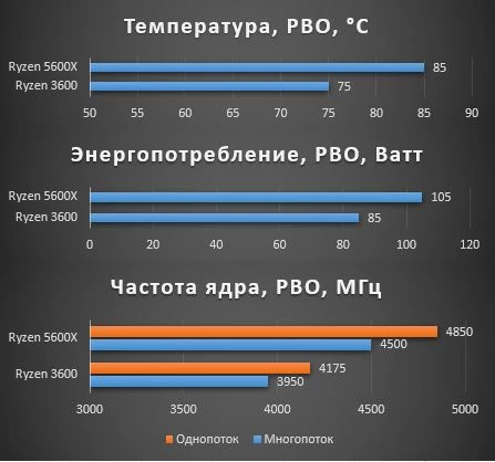 Обзор процессора AMD Ryzen 5600X, тестирование в играх, сравнение с предыдущим поколением