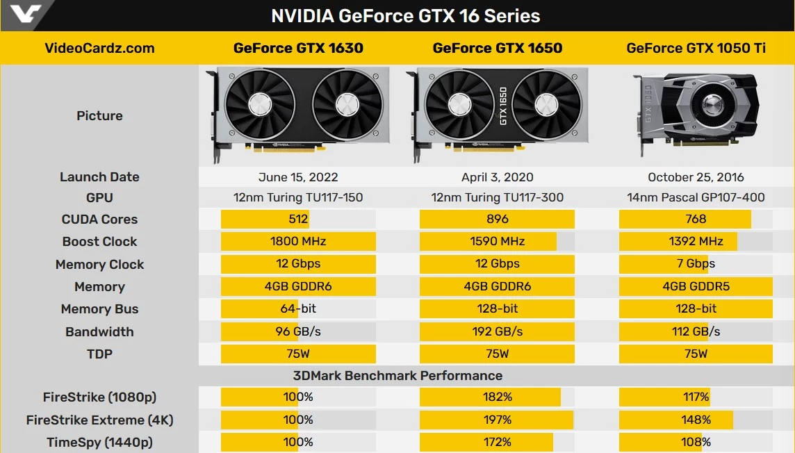 Релиз NVIDIA GTX 1630 перенесен. Видеокарта слабее, чем GTX 1050 Ti