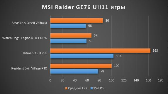 Обзор мощного игрового ноутбука MSI GE76 Raider 11UH