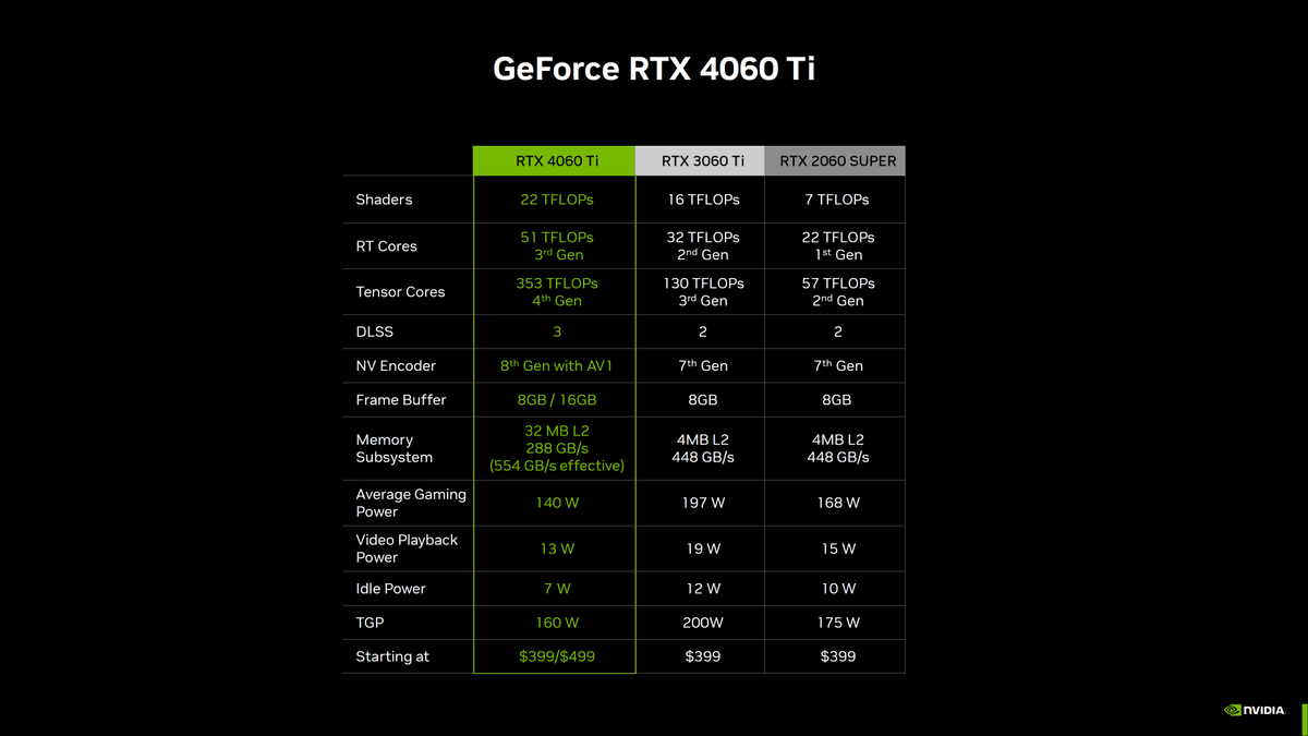 [Официально] RTX 4060 стартуют с 299 долларов, а RTX 4060 Ti — с 399 долларов
