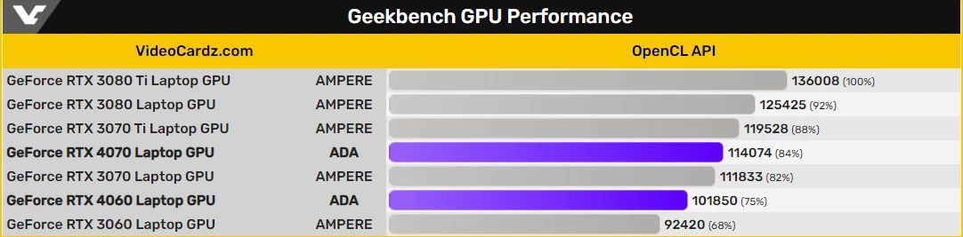 Мобильные RTX 4070 и 4060 лишь немного обходят предшественниц в OpenCL