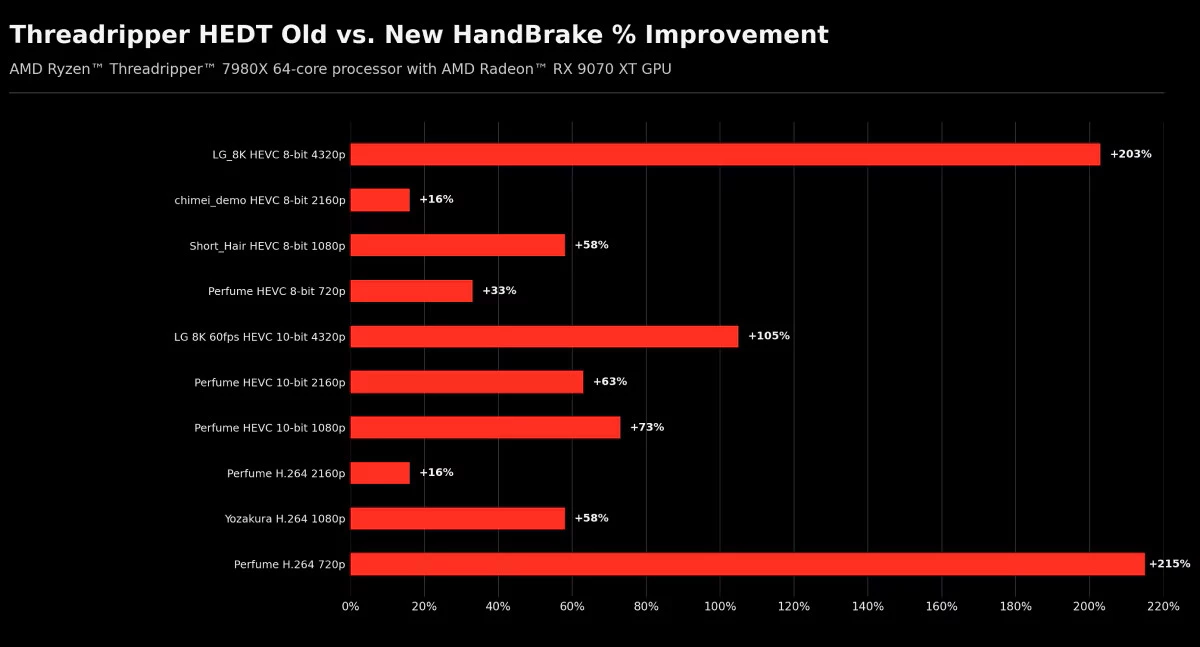 Обновление HandBrake ускорило процессоры AMD Threadripper на 215% Обновление HandBrake ускорило процессоры AMD Threadripper на 215%